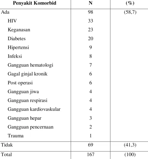 Tabel 5 . Distribusi sampel berdasarkan penyakit komorbid 