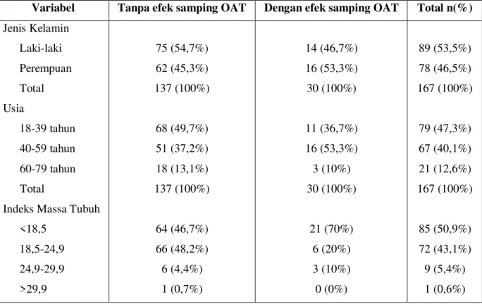 Tabel  6  menunjukkan  pembagian  kelompok  sampel  berdasarkan  kejadian  efek  samping OAT