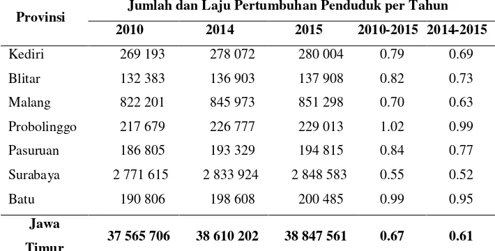 Tabel 1.1 Laju pertumbuhan penduduk 