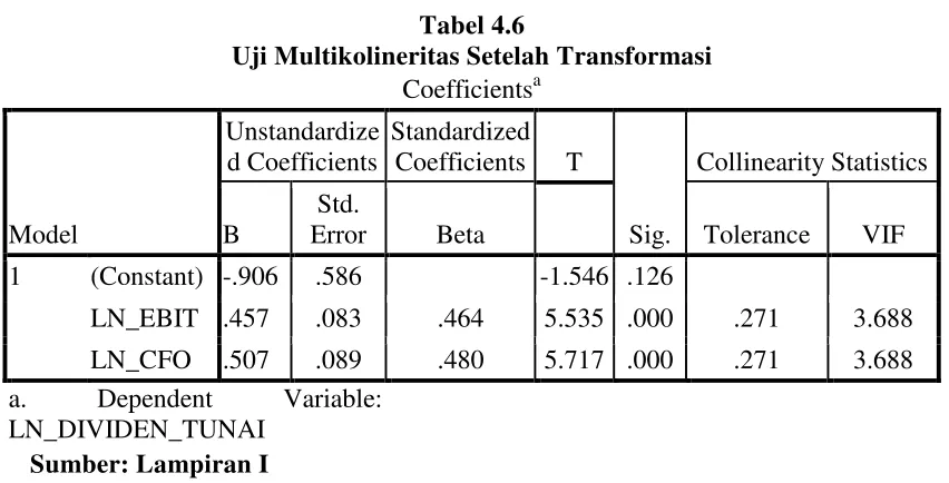 Tabel 4.6 Uji Multikolineritas Setelah Transformasi 