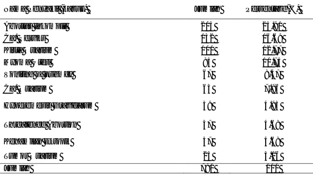 Tabel 2. Distribusi 10 kasus Ginekologi terbesar di Rumah Sakit Umum Daerah Arifin  Achmad Pekanbaru Tahun 2011