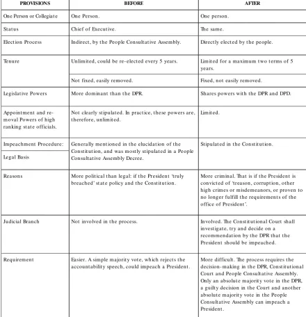 TABLE 4 THE PRESIDENTIAL SYSTEM: BEFORE AND AFTER THE AMENDMENTS