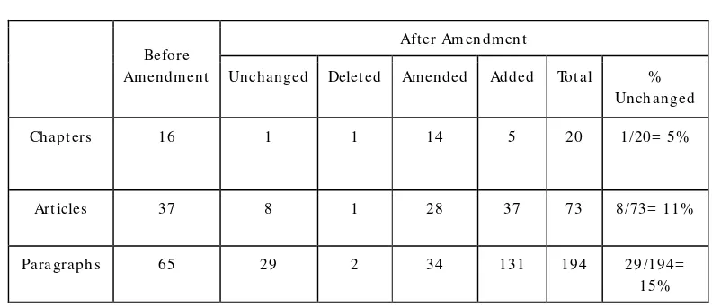 TABLE 1 THE 1945 CONSTITUTION: BEFORE AND AFTER THE AMENDMENTS
