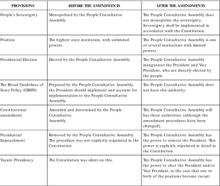 TABLE 2 THE PEOPLE CONSULTATIVE ASSEMBLY: BEFORE AND AFTER THE AMENDMENTS