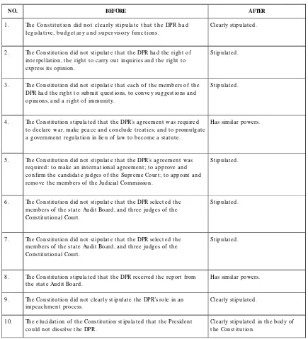 TABLE 3 THE DPR: BEFORE AND AFTER THE AMENDMENTS