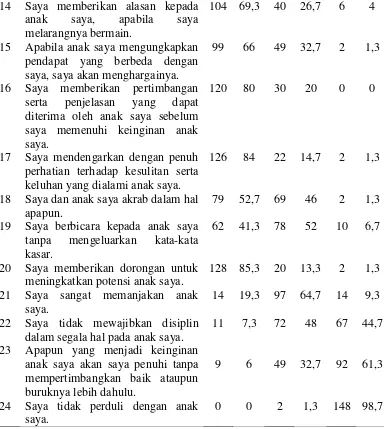 Tabel 5.3 Distribusi Responden Berdasarkan Pola Asuh Orang Tua di Desa 