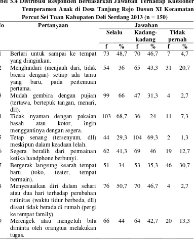 Tabel 5.4 Distribusi Responden Berdasarkan Jawaban Terhadap Kuesioner 