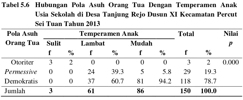 Tabel 5.6  Hubungan Pola Asuh Orang Tua Dengan Temperamen Anak 