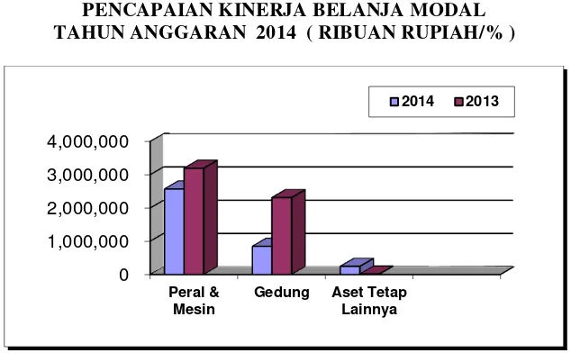 GAMBAR  3.8 PENCAPAIAN KINERJA BELANJA MODAL 