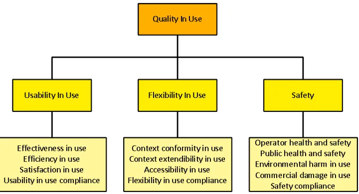 Gambar II-II Model Quality In Use pada ISO-25010 