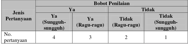 Tabel II-IV Penilaian Dengan Skala Guttman 