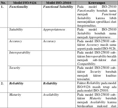 Tabel III-II Matriks Perbandingan Faktor Internal dan Eksternal pada Model ISO-25010 dan ISO-9126 