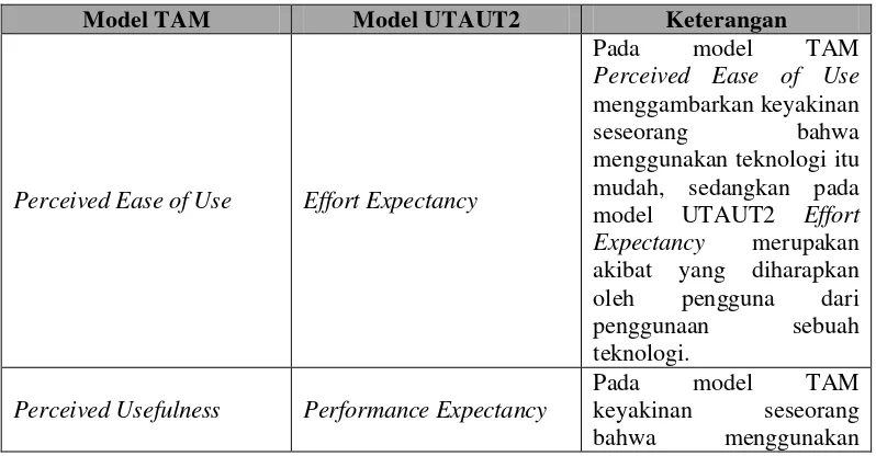 Tabel III-V Perbandingan Variabel Antara Model TAM dan UTAUT2 
