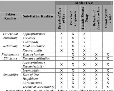 Tabel III-VI Matriks Keterkaitan Model TAM dengan Faktor Kualitas pada 