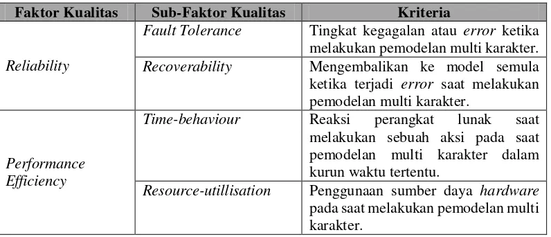 Tabel III-VIII Kriteria Pertanyaan Karakteristik Rendering Preview
