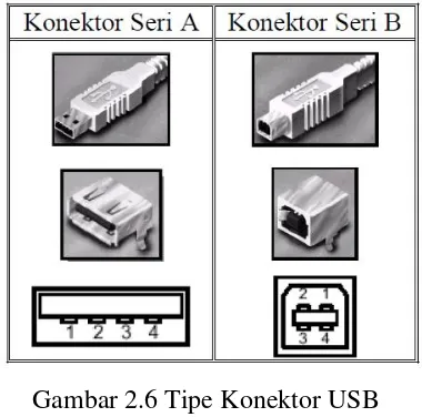 Gambar 2.6 Tipe Konektor USB 