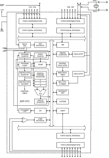 Gambar 2.9 Diagram Blok Mikrokontroler Atmega 8 