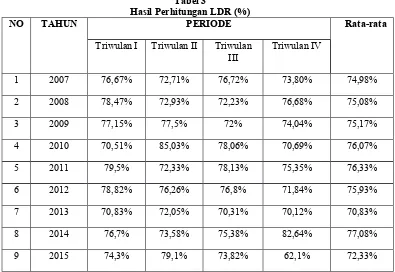 Tabel 3Hasil Perhitungan LDR (%)