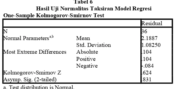 Tabel 6Hasil Uji Normalitas Taksiran Model Regresi