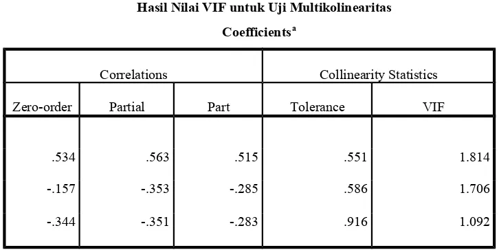 Tabel 7Hasil Nilai VIF untuk Uji Multikolinearitas