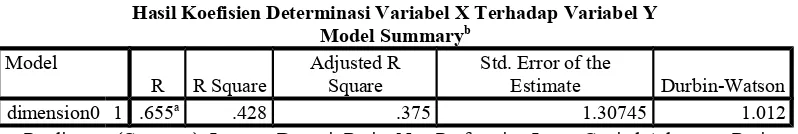 Tabel 10Hasil Koefisien Determinasi Variabel X Terhadap Variabel Y