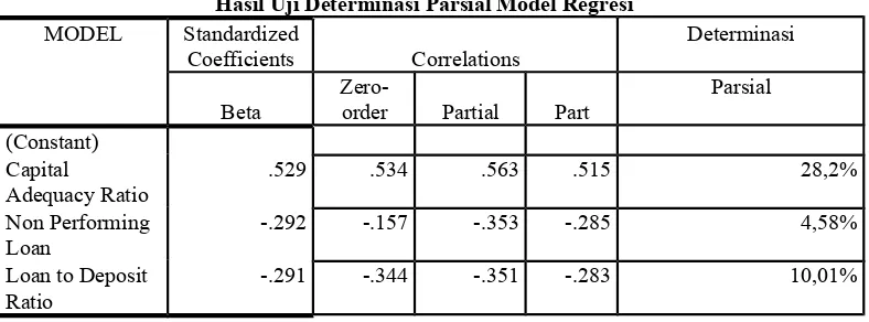 Tabel 4.11Hasil Uji Determinasi Parsial Model Regresi