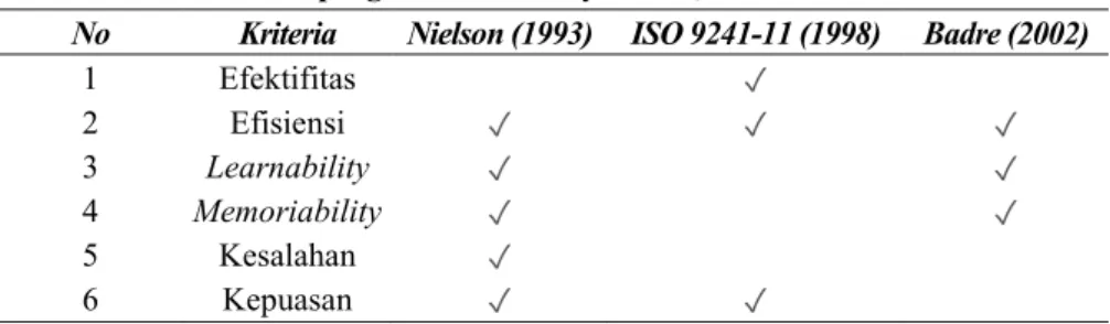Tabel 1 menunjukan perbandingan antara kriteria pengukuran usability yang diusulkan oleh Nielson (1992), ISO  9241-11 (1998) dan Badre (2002)
