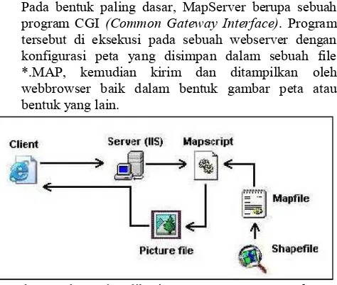 Gambar 2 : Ilustrasi Aplikasi MapServer Request And View process 