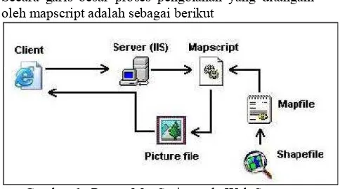 Gambar 6 : Proses MapScript pada Web Server  