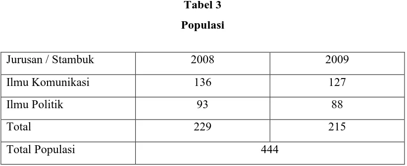 Tabel 3 Populasi 