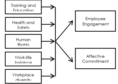 Figure 1. Conceptual Framework 