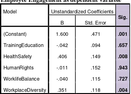 Table 1. Result of Regression Analysis with Employee Engagement as dependent variable 