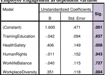 Table 1. Result of Regression Analysis with Employee Engagement as dependent variable 