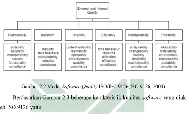 Gambar 2.2 Model Software Quality ISO/IEC 9126(ISO 9126, 2000) 