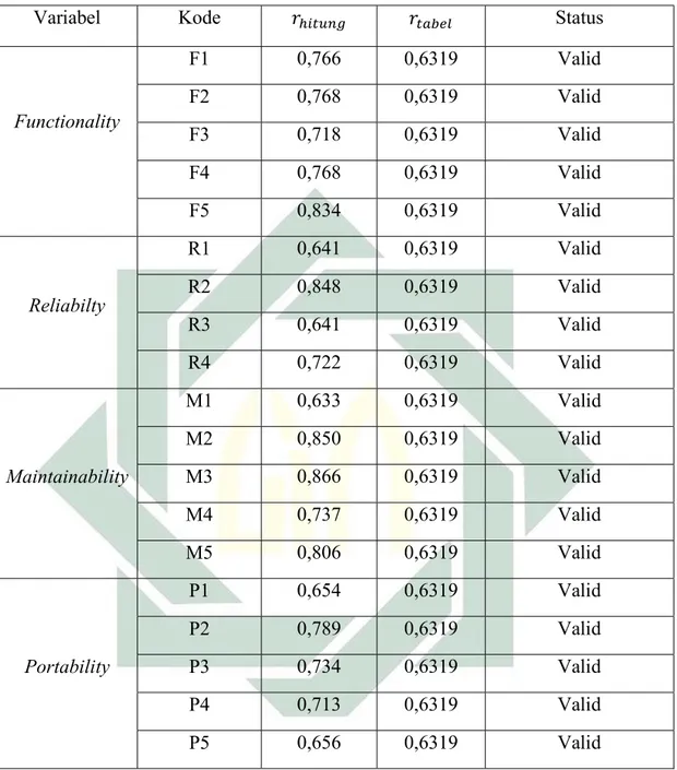 Tabel 4.6 Hasil Uji Validitas Variabel Functionality, Reliability, Maintainability dan  Portability  