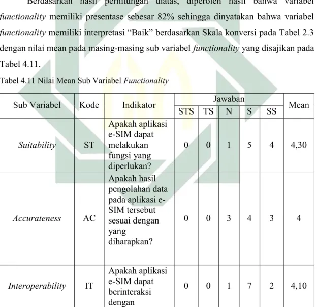 Tabel 4.11 Nilai Mean Sub Variabel Functionality 