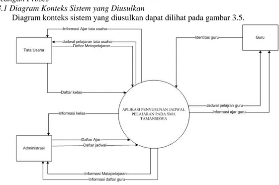 Diagram konteks sistem yang diusulkan dapat dilihat pada gambar 3.5. 