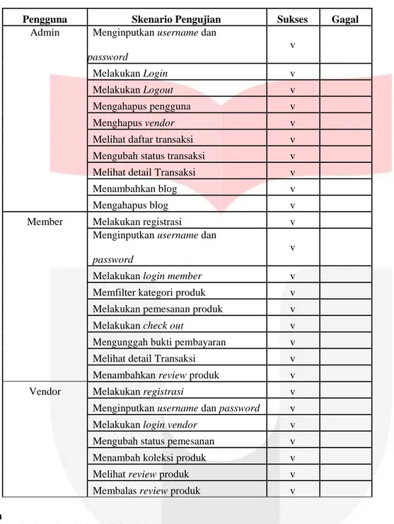 Tabel 1Daftar pengguna dan skenario yang digunakan pada blackbox testing 