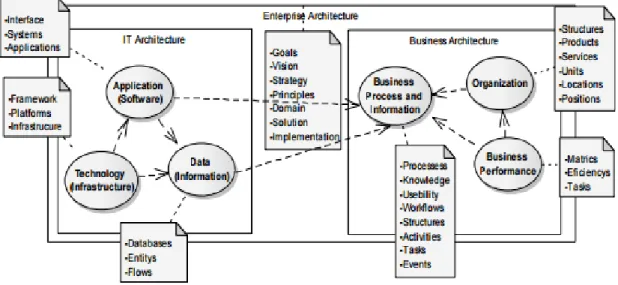 Gambar 2 Model prinsip enterprise architecture [4] 