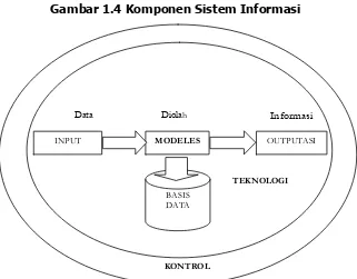 Gambar 1.4 Komponen Sistem Informasi 