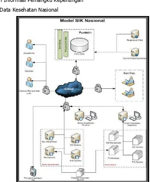 Gambar 9.2. Model Sistem Informasi Kesehatan Nasional 