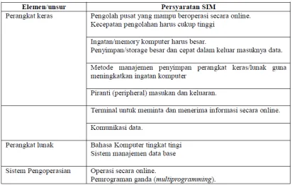 Tabel 3.1. Persyaratan Teknis SIM berbasis komputer 