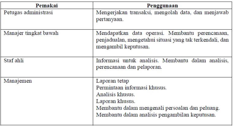 Tabel 3.2. Pengguna SIM berbasis komputer 