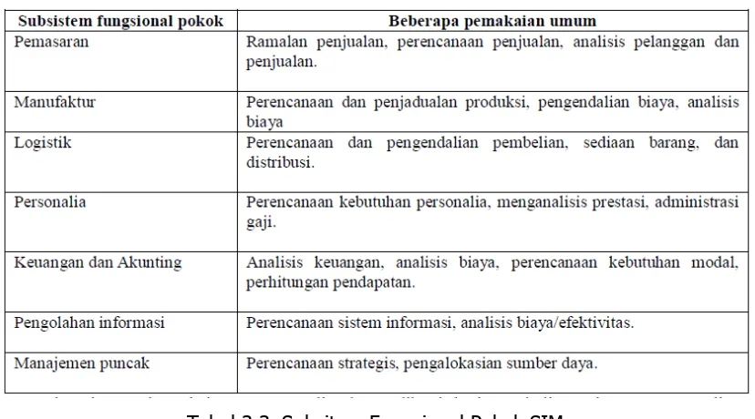 Tabel 3.4. Subsitem Fungsional Pokok SIM 