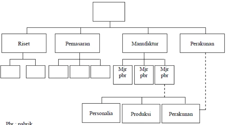 Gambar 3.2. Organisasi hirarki dasar dengan spesialisasi fungsional 