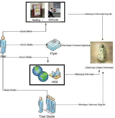 Gambar 3.1 Analisis Sistem yang sedang berjalan 