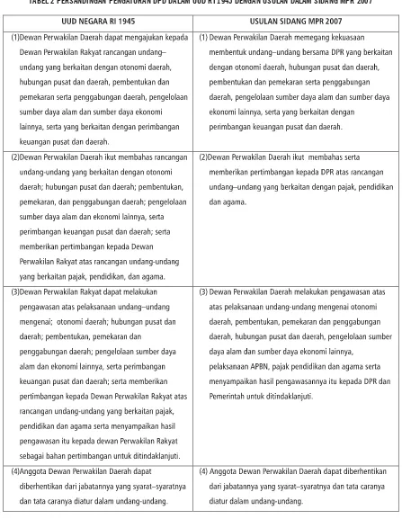 TABEL 2 PERSANDINGAN PENGATURAN DPD DALAM UUD RI 1945 DENGAN USULAN DALAM SIDANG MPR 2007