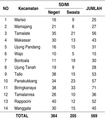 Tabel 1.  Informasi Jumlah Sekolah Dasar Kota  Makassar 