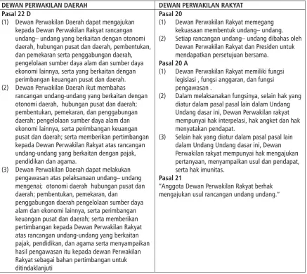 TABEL 1 KEWENANGAN DPD DAN DPR DALAM UUD NEGARA RI 1945