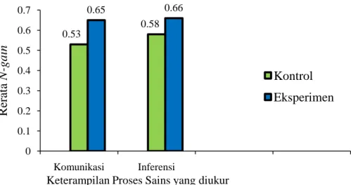 Gambar 3.  Rerata N-gain keterampilan mengkomunikasikan dan inferensi  pada kelas kontrol dan eksperimen 